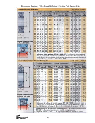 Elementos de Máquinas – IFES – Campus São Mateus – Prof. João Paulo Barbosa, M.Sc.
101
 