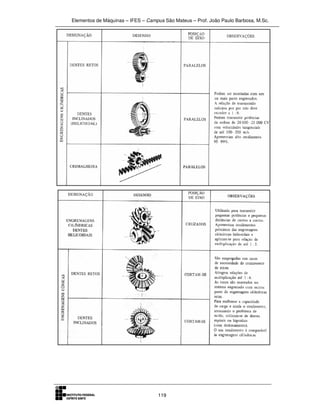 Elementos de Máquinas – IFES – Campus São Mateus – Prof. João Paulo Barbosa, M.Sc.
119
 
