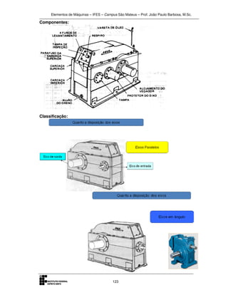 Elementos de Máquinas – IFES – Campus São Mateus – Prof. João Paulo Barbosa, M.Sc.
123
Componentes:
Classificação:
 