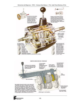 Elementos de Máquinas – IFES – Campus São Mateus – Prof. João Paulo Barbosa, M.Sc.
125
 
