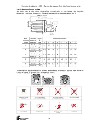 Elementos de Máquinas – IFES – Campus São Mateus – Prof. João Paulo Barbosa, M.Sc.
138
Perfil dos canais das polias
As polias em V têm suas dimensões normalizadas e são feitas com ângulos
diferentes conforme o tamanho. Dimensões normalizadas para polias em V
A correia não deve ultrapassar a linha do diâmetro externo da polia e nem tocar no
fundo do canal, o que anularia o efeito de cunha.
 
