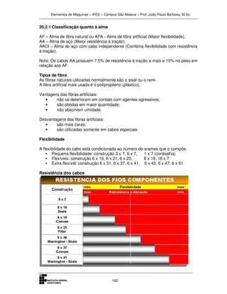 Elementos de Máquinas – IFES – Campus São Mateus – Prof. João Paulo Barbosa, M.Sc.
162
20.2.1 Classificação quanto à alma
AF – Alma de fibra natural ou AFA - Alma de fibra artificial (Maior flexibilidade).
AA – Alma de aço (Maior resistência à tração).
AACI – Alma de aço com cabo independente (Combina flexibilidade com resistência
à tração).
Nota: Os cabos AA possuem 7,5% de resistência à tração a mais e 10% no peso em
relação aos AF.
Tipos de fibra
As fibras naturais utilizadas normalmente são o sisal ou o rami.
A fibra artificial mais usada é o polipropileno (plástico).
Vantagens das fibras artificiais:
• não se deterioram em contato com agentes agressivos;
• são obtidas em maior quantidade;
• não absorvem umidade.
Desvantagens das fibras artificiais:
• são mais caras;
• são utilizadas somente em cabos especiais.
Flexibilidade
A flexibilidade do cabo está condicionada ao número de arames que o compõe.
• Pequena flexibilidade: construção 3 x 7, 6 x 7, 1 x 7 (cordoalha)
• Flexíveis: construção 6 x 19, 6 x 21, 6 x 25, 8 x 19, 18 x 7
• Extra flexível: construção 6 x 31, 6 x 37, 6 x 41, 6 x 43, 6 x 47, 6 x 61
Resistência dos cabos
 
