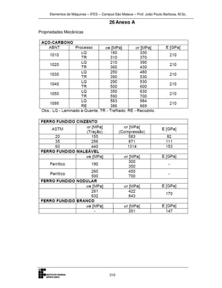 Elementos de Máquinas – IFES – Campus São Mateus – Prof. João Paulo Barbosa, M.Sc.
210
26 Anexo A
Propriedades Mecânicas
 