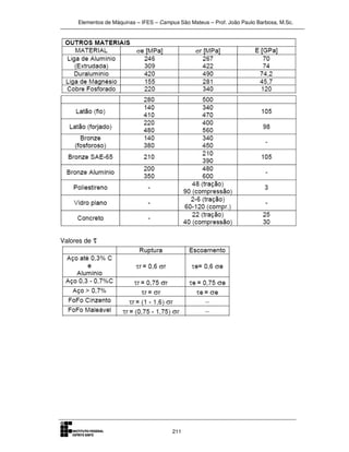 Elementos de Máquinas – IFES – Campus São Mateus – Prof. João Paulo Barbosa, M.Sc.
211
Valores de τ
 