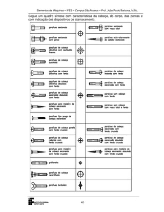 Elementos de Máquinas – IFES – Campus São Mateus – Prof. João Paulo Barbosa, M.Sc.
40
Segue um quadro síntese com características da cabeça, do corpo, das pontas e
com indicação dos dispositivos de atarraxamento.
 