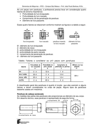Elementos de Máquinas – IFES – Campus São Mateus – Prof. João Paulo Barbosa, M.Sc.
41
Ao unir peças com parafusos, o profissional precisa levar em consideração quatro
fatores de extrema importância:
• Profundidade do furo broqueado;
• Profundidade do furo roscado;
• Comprimento útil de penetração do parafuso
• Diâmetro do furo passante.
Esses quatro fatores se relacionam conforme mostram as figuras e a tabela a seguir.
Ø - diâmetro do furo broqueado
d - diâmetro da rosca
A - profundidade do furo broqueado
B - profundidade da parte roscada
C - comprimento de penetração do parafuso
d1 - diâmetro do furo passante
A classificação geral dos parafusos é quanto à função que eles exercem e alguns
fatores a serem considerados na união de peças. Alguns tipos de parafusos
bastante usados em mecânica.
Parafuso de cabeça sextavada
As medidas das partes dos parafusos são proporcionais ao diâmetro do seu corpo.
Em desenho técnico, esse parafuso é representado da seguinte forma:
 
