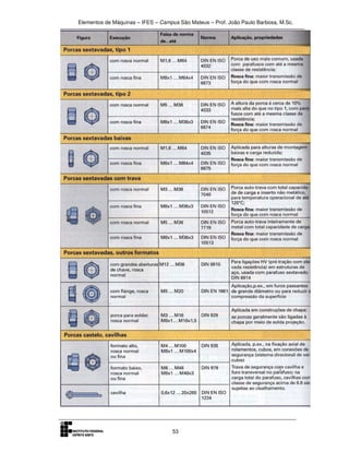Elementos de Máquinas – IFES – Campus São Mateus – Prof. João Paulo Barbosa, M.Sc.
53
 