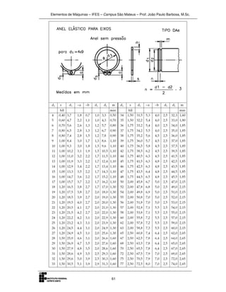 Elementos de Máquinas – IFES – Campus São Mateus – Prof. João Paulo Barbosa, M.Sc.
61
 
