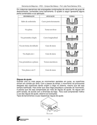 Elementos de Máquinas – IFES – Campus São Mateus – Prof. João Paulo Barbosa, M.Sc.
73
Em máquinas operatrizes são empregadas combinações de vários perfis de guias de
deslizamentos, conhecidos como barramento. O quadro a seguir apresenta alguns
perfis combinados e sua aplicação.
Réguas de ajuste
Quando uma ou mais peças se movimentam apoiadas em guias, as superfícies
entram em contato por atrito. Com o passar do tempo, o movimento vai provocando
desgaste das superfícies dando origem a folga no sistema, mesmo que ele seja
sempre lubrificado. Para evitar que essa folga prejudique a precisão do movimento,
é preciso que ela seja compensada por meio de réguas de ajuste. As réguas têm
perfil variado, de acordo com a dimensão da folga. Para você compreender melhor
o uso das réguas de ajuste, observe as ilustrações.
Tipos de barramentos e suas respectivas réguas de ajuste.
 