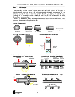 Elementos de Máquinas – IFES – Campus São Mateus – Prof. João Paulo Barbosa, M.Sc.
83
13.2 Rolamentos
Os rolamentos podem ser de diversos tipos: fixo de uma carreira de esferas, de
contato angular de uma carreira de esferas, autocompensador de esferas, de rolo
cilíndrico, autocompensador de uma carreira de rolos, autocompensador de duas
carreiras de rolos, de rolos cônicos, axial de esfera, axial autocompensador de rolos,
de agulha e com proteção.
Os tipos de rolamentos a ser utilizado, depende dos seus elementos rolantes e dos
esforços que o rolamento esta sofrendo.
Elementos Rolantes
Ponto e Linha de Contato Dimensões dos Rolamentos
Carga Radial nos Rolamentos Rolamentos para Cargas Radiais
Carga Axial nos Rolamentos Rolamentos para Cargas Axiais
 
