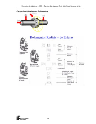 Elementos de Máquinas – IFES – Campus São Mateus – Prof. João Paulo Barbosa, M.Sc.
84
Cargas Combinadas nos Rolamentos
 