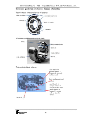 Elementos de Máquinas – IFES – Campus São Mateus – Prof. João Paulo Barbosa, M.Sc.
87
Elementos que temos em diversos tipos de rolamentos:
Rolamento de uma carreira fixa de esferas:
Rolamento autocompensador de rolos:
Rolamento Axial de esferas:
 