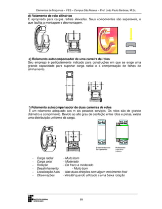 Elementos de Máquinas – IFES – Campus São Mateus – Prof. João Paulo Barbosa, M.Sc.
89
d) Rolamento de rolo cilíndrico
É apropriado para cargas radiais elevadas. Seus componentes são separáveis, o
que facilita a montagem e desmontagem.
e) Rolamento autocompensador de uma carreira de rolos
Seu emprego é particularmente indicado para construções em que se exige uma
grande capacidade para suportar carga radial e a compensação de falhas de
alinhamento.
f) Rolamento autocompensador de duas carreiras de rolos
É um rolamento adequado aos m ais pesados serviços. Os rolos são de grande
diâmetro e comprimento. Devido ao alto grau de oscilação entre rolos e pistas, existe
uma distribuição uniforme da carga.
- Carga radial - Muito bom
- Carga axial - Moderado
- Rotação - De fraco a moderado
- Desalinhamento - Muito bom
- Localização Axial - Nas duas direções com algum movimento final
- Observações -Versátil quando utilizado a uma baixa rotação
 