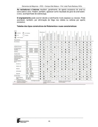 Elementos de Máquinas – IFES – Campus São Mateus – Prof. João Paulo Barbosa, M.Sc.
95
As rachaduras e fraturas resultam, geralmente, de aperto excessivo do anel ou
cone sobre o eixo. Podem, também, aparecer como resultado do girar do anel sobre
o eixo, acompanhado de sobrecarga.
O engripamento pode ocorrer devido a lubrificante muito espesso ou viscoso. Pode
acontecer, também, por eliminação de folga nos roletes ou esferas por aperto
excessivo.
Tabelas dos tipos construtivos de Rolamentos e suas características:
 