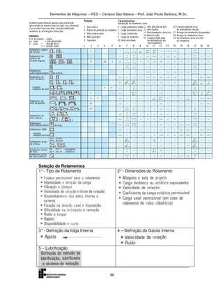 Elementos de Máquinas – IFES – Campus São Mateus – Prof. João Paulo Barbosa, M.Sc.
96
Seleção de Rolamentos
1°- Tipo de Rolamento 2°- Dimensões do Rolamento
3°- Definição da folga Interna 4 – Definição da Gaiola Interna
5 – Lubrificação
 