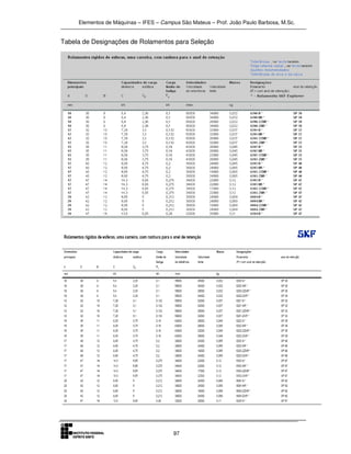 Elementos de Máquinas – IFES – Campus São Mateus – Prof. João Paulo Barbosa, M.Sc.
97
Tabela de Designações de Rolamentos para Seleção
 