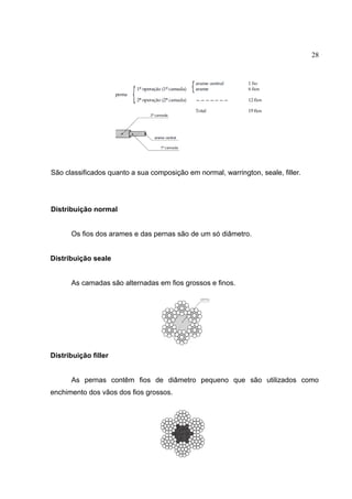 28
São classificados quanto a sua composição em normal, warrington, seale, filler.
Distribuição normal
Os fios dos arames e das pernas são de um só diâmetro.
Distribuição seale
As camadas são alternadas em fios grossos e finos.
Distribuição filler
As pernas contêm fios de diâmetro pequeno que são utilizados como
enchimento dos vãos dos fios grossos.
 