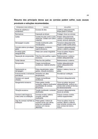 44
Resumo dos principais danos que as correias podem sofrer, suas causas
prováveis e soluções recomendadas.
 