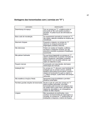 45
Vantagens das transmissões com ( correias em "V" )
 