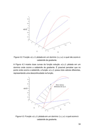 Figura 4.2: Função u ( x, t ) plotada em um domínio ( x, t , u ) o qual não ocorre à
catástrofe de gradiente.
A Figura 4.3 mostra duas curvas da função solução u ( x, t ) plotada em um
domínio onde ocorre a catástrofe de gradiente. É possível perceber que no
ponto onde ocorre a catástrofe, a função u ( x, t ) possui dois valores diferentes,
representando uma descontinuidade na função.

Figura 4.3: Função u ( x, t ) plotada em um domínio ( x, t , u ) o qual ocorre à
catástrofe de gradiente.
34

 