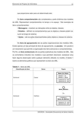 Elementos de Projetos de Informática 51
SOCIESC - Sociedade Educacional de Santa Catarina
que proporciona valor para um determinado ator.
	 Os itens comportamentais são considerados a parte dinâmica dos modelos
da UML. Representam comportamentos no tempo e no espaço. São exemplos de
itens comportamentais:
• Mensagens – mostram as interações entre os objetos, classes;
• Estados – definem os comportamentos que os objetos e classes podem as-
sumir ao longo do sistema;
• Ações – são as ações desempenhadas pelos objetos e classes do sistema.
	 Os itens de agrupamento são as partes organizacionais dos modelos UML.
Existe apenas um tipo principal de itens de agrupamento, os pacotes. Um pacote é
um mecanismo que permite a organização dos itens estruturais e comportamentais.
Por fim, os itens anotacionais são as partes explicativas dos modelos da UML. São
os comentários incluídos nos modelos e que permitem descrever, esclarecer e/ou
fazer alguma observação sobre qualquer elemento utilizado no modelo. A tabela 1
ilustra os elementos gráficos que representam os itens da UML.
Tabela 1 – Itens da UML
Classificação do Item Nome Figura
Estrutural Classe
Estrutural Interface
Ou
 