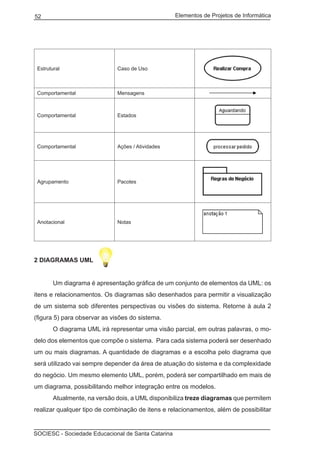 Elementos de Projetos de Informática52
SOCIESC - Sociedade Educacional de Santa Catarina
Estrutural Caso de Uso
Comportamental Mensagens
Comportamental Estados
Comportamental Ações / Atividades
Agrupamento Pacotes
Anotacional Notas
2 Diagramas UML
	 Um diagrama é apresentação gráfica de um conjunto de elementos da UML: os
itens e relacionamentos. Os diagramas são desenhados para permitir a visualização
de um sistema sob diferentes perspectivas ou visões do sistema. Retorne à aula 2
(figura 5) para observar as visões do sistema.
	 O diagrama UML irá representar uma visão parcial, em outras palavras, o mo-
delo dos elementos que compõe o sistema. Para cada sistema poderá ser desenhado
um ou mais diagramas. A quantidade de diagramas e a escolha pelo diagrama que
será utilizado vai sempre depender da área de atuação do sistema e da complexidade
do negócio. Um mesmo elemento UML, porém, poderá ser compartilhado em mais de
um diagrama, possibilitando melhor integração entre os modelos.
	 Atualmente, na versão dois, a UML disponibiliza treze diagramas que permitem
realizar qualquer tipo de combinação de itens e relacionamentos, além de possibilitar
 
