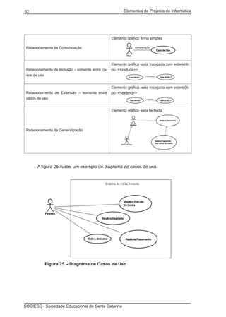 Elementos de Projetos de Informática62
SOCIESC - Sociedade Educacional de Santa Catarina
Relacionamento de Comunicação
Elemento gráfico: linha simples
Relacionamento de Inclusão – somente entre ca-
sos de uso
Elemento gráfico: seta tracejada com estereóti-
po: <<include>>
Relacionamento de Extensão – somente entre
casos de uso
Elemento gráfico: seta tracejada com estereóti-
po: <<extend>>
Relacionamento de Generalização
Elemento gráfico: seta fechada
	 A figura 25 ilustra um exemplo de diagrama de casos de uso.
	 Figura 25 – Diagrama de Casos de Uso
 