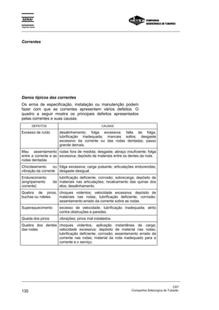 Espírito Santo
_________________________________________________________________________________________________
_________________________________________________________________________________________________
CST
130 Companhia Siderúrgica de Tubarão
Correntes
Danos típicos das correntes
Os erros de especificação, instalação ou manutenção podem
fazer com que as correntes apresentem vários defeitos. O
quadro a seguir mostra os principais defeitos apresentados
pelas correntes e suas causas.
DEFEITOS CAUSAS
Excesso de ruído desalinhamento; folga excessiva; falta de folga;
lubrificação inadequada; mancais soltos; desgaste
excessivo da corrente ou das rodas dentadas; passo
grande demais.
Mau assentamento
entre a corrente e as
rodas dentadas
rodas fora de medida; desgaste; abraço insuficiente; folga
excessiva; depósito de materiais entre os dentes da roda.
Chicoteamento ou
vibração da corrente
folga excessiva; carga pulsante; articulações endurecidas;
desgaste desigual.
Endurecimento
(engripamento da
corrente)
lubrificação deficiente; corrosão; sobrecarga; depósito de
materiais nas articulações; recalcamento das quinas dos
elos; desalinhamento.
Quebra de pinos,
buchas ou roletes
choques violentos; velocidade excessiva; depósito de
materiais nas rodas; lubrificação deficiente; corrosão;
assentamento errado da corrente sobre as rodas.
Superaquecimento excesso de velocidade; lubrificação inadequada; atrito
contra obstruções e paredes.
Queda dos pinos vibrações; pinos mal instalados.
Quebra dos dentes
das rodas
choques violentos; aplicação instantânea de carga;
velocidade excessiva; depósito de material nas rodas;
lubrificação deficiente; corrosão; assentamento errado da
corrente nas rodas; material da roda inadequado para a
corrente e o serviço.
 