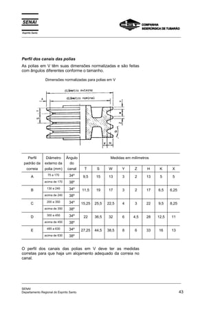 Espírito Santo
_________________________________________________________________________________________________
_________________________________________________________________________________________________
SENAI
Departamento Regional do Espírito Santo 43
Perfil dos canais das polias
As polias em V têm suas dimensões normalizadas e são feitas
com ângulos diferentes conforme o tamanho.
Dimensões normalizadas para polias em V
Perfil
padrão da
Diâmetro
externo da
Ângulo
do
Medidas em milímetros
correia polia (mm) canal T S W Y Z H K X
A 75 a 170 34º 9,5 15 13 3 2 13 5 5
acima de 170 38º
B 130 a 240 34º 11,5 19 17 3 2 17 6,5 6,25
acima de 240 38º
C 200 a 350 34º 15,25 25,5 22,5 4 3 22 9,5 8,25
acima de 350 38º
D 300 a 450 34º 22 36,5 32 6 4,5 28 12,5 11
acima de 450 38º
E 485 a 630 34º 27,25 44,5 38,5 8 6 33 16 13
acima de 630 38º
O perfil dos canais das polias em V deve ter as medidas
corretas para que haja um alojamento adequado da correia no
canal.
 