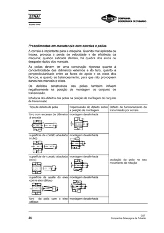 Espírito Santo
_________________________________________________________________________________________________
_________________________________________________________________________________________________
CST
46 Companhia Siderurgica de Tubarão
Procedimentos em manutenção com correias e polias
A correia é importante para a máquina. Quando mal aplicada ou
frouxa, provoca a perda de velocidade e de eficiência da
máquina; quando esticada demais, há quebra dos eixos ou
desgaste rápido dos mancais.
As polias devem ter uma construção rigorosa quanto à
concentricidade dos diâmetros externos e do furo, quanto à
perpendicularidade entre as faces de apoio e os eixos dos
flancos, e quanto ao balanceamento, para que não provoquem
danos nos mancais e eixos.
Os defeitos construtivos das polias também influem
negativamente na posição de montagem do conjunto de
transmissão.
Influência dos defeitos das polias na posição de montagem do conjunto
de transmissão
Tipo de defeito da polia Repercussão do defeito sobre
a posição de montagem
Defeito de funcionamento da
transmissão por correia
furo com excesso de diâmetro
à entrada
montagem desalinhada
superfície de contato abaulada
(cubo)
montagem desalinhada
superfície de contato abaulada
(eixo)
montagem desalinhada
oscilação da polia no seu
movimento de rotação
superfície de ajuste do eixo
com o eixo oblíquo
montagem desalinhada
furo da polia com o eixo
oblíquo
montagem desalinhada
 