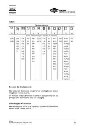 Espírito Santo
_________________________________________________________________________________________________
_________________________________________________________________________________________________
SENAI
Departamento Regional do Espirito Santo 61
Tabela
Tipos de rolamento
(0) 1 2 3 4 5 6 7 N QU
Séries mais comuns para cada tipo de rolamento
(0)32
(0)33
1(1)0
1(0)2
(1)22
1(0)3
(1)23
112
239
230
240
231
241
222
232
213
223
292
293
294
329
320
330
331
302
322
332
303
313
323
4(2)2
4(2)3
511
512
532
513
533
514
534
522
542
523
524
544
618
619
16(0)0
6(0)0
630
16(0)1
(60)2
6(0)2
622
(60)3
6(0)3
623
6(0)4
7(0)2
7(0)3
NU10
N(0)2
NUP(0)2
NJ(0)2
NU(0)2
NUP22
NJ22
N(0)3
NUP(0)3
NJ(0)3
NU(0)3
NUP23
NJ23
NU23
NUP(0)4
NJ(0)4
NU(0)4
(0)2
(0)3
Mancais de deslizamento
São conjuntos destinados a suportar as solicitações de peso e
rotação de eixos e árvores.
Os mancais estão submetidos ao atrito de deslizamento que é o
principal fator a considerar para sua utilização.
Classificação dos mancais
Pelo sentido das forças que suportam, os mancais classificam-
se em: axiais, radiais, mistos.
 