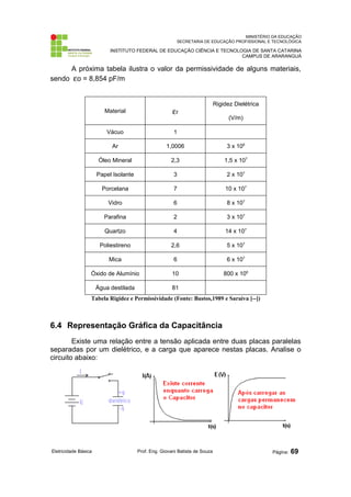MINISTÉRIO DA EDUCAÇÃO 
SECRETARIA DE EDUCAÇÃO PROFISSIONAL E TECNOLÓGICA 
INSTITUTO FEDERAL DE EDUCAÇÃO CIÊNCIA E TECNOLOGIA DE SANTA CATARINA 
CAMPUS DE ARARANGUÁ 
A próxima tabela ilustra o valor da permissividade de alguns materiais, 
sendo eo = 8,854 pF/m 
Material er 
Rigidez Dielétrica 
(V/m) 
Vácuo 1 
Ar 1,0006 3 x 106 
Óleo Mineral 2,3 1,5 x 107 
Papel Isolante 3 2 x 107 
Porcelana 7 10 x 107 
Vidro 6 8 x 107 
Parafina 2 3 x 107 
Quartzo 4 14 x 107 
Poliestireno 2,6 5 x 107 
Mica 6 6 x 107 
Óxido de Alumínio 10 800 x 106 
Água destilada 81 
Tabela Rigidez e Permissividade (Fonte: Bastos,1989 e Saraiva [--]) 
6.4 Representação Gráfica da Capacitância 
Existe uma relação entre a tensão aplicada entre duas placas paralelas 
separadas por um dielétrico, e a carga que aparece nestas placas. Analise o 
circuito abaixo: 
Eletricidade Básica Prof. Eng. Giovani Batista de Souza Página: 69 
 