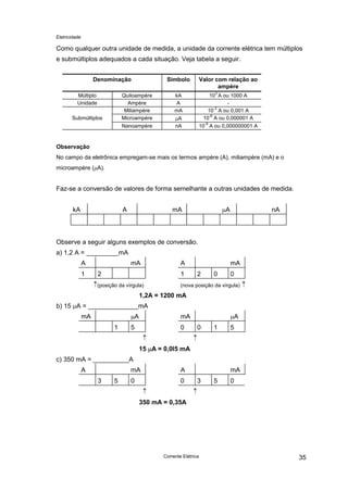 Eletricidade
Corrente Elétrica 35
Como qualquer outra unidade de medida, a unidade da corrente elétrica tem múltiplos
e submúltiplos adequados a cada situação. Veja tabela a seguir.
Denominação Símbolo Valor com relação ao
ampère
Múltiplo Quiloampère kA 10
3
A ou 1000 A
Unidade Ampère A -
Miliampère mA 10
-3
A ou 0,001 A
Submúltiplos Microampère µA 10
-6
A ou 0,000001 A
Nanoampère nA 10
-9
A ou 0,000000001 A
Observação
No campo da eletrônica empregam-se mais os termos ampère (A), miliampère (mA) e o
microampère (µA).
Faz-se a conversão de valores de forma semelhante a outras unidades de medida.
kA A mA µA nA
Observe a seguir alguns exemplos de conversão.
a) 1,2 A = _________mA
A mA A mA
1 2 1 2 0 0
↑(posição da vírgula) (nova posição da vírgula) ↑
1,2A = 1200 mA
b) 15 µA = ______________mA
mA µA mA µA
1 5 0 0 1 5
↑ ↑
15 µA = 0,0l5 mA
c) 350 mA = __________A
A mA A mA
3 5 0 0 3 5 0
↑ ↑
350 mA = 0,35A
 