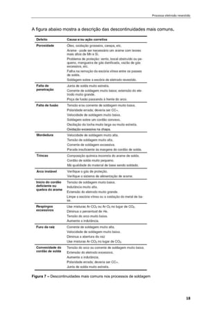Processo eletrodo revestido
18
A figura abaixo mostra a descrição das descontinuidades mais comuns.
Figura 7 – Descontinuidades mais comuns nos processos de soldagem
 