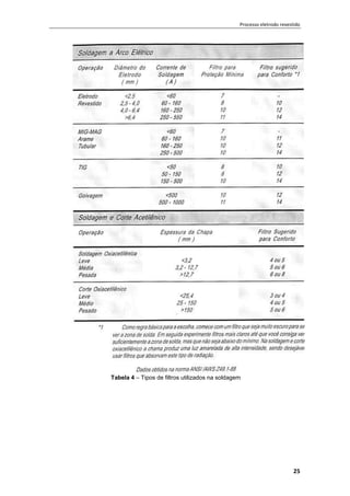 Processo eletrodo revestido
25
Tabela 4 – Tipos de filtros utilizados na soldagem
 