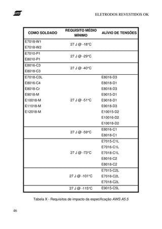 ELETRODOS REVESTIDOS OK

COMO SOLDADO
E7018-W1
E7018-W2
E7010-P1
E8010-P1
E8016-C3
E8018-C3

REQUISITO MÉDIO
MÍNIMO

ALÍVIO DE TENSÕES

27 J @ -18°C
27 J @ -29°C
27 J @ -40°C

E7018-C3L

E8016-D3

E8016-C4

E8018-D1

E8018-Cr

E8018-D3

E9018-M
E10018-M

E9015-D1
27 J @ -51°C

E9018-D1

E11018-M

E9018-D3

E12018-M

E10015-D2
E10016-D2
E10018-D2
27 J @ -59°C

E8016-C1
E8018-C1
E7015-C1L
E7016-C1L

27 J @ -73°C

E7018-C1L
E8016-C2
E8018-C2
E7015-C2L

27 J @ -101°C

E7016-C2L
E7018-C2L

27 J @ -115°C

E9015-C5L

Tabela X - Requisitos de impacto da especificação AWS A5.5

46

 