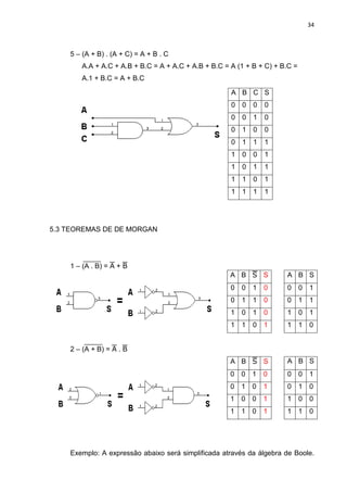 34
5 – (A + B) . (A + C) = A + B . C
A.A + A.C + A.B + B.C = A + A.C + A.B + B.C = A (1 + B + C) + B.C =
A.1 + B.C = A + B.C
5.3 TEOREMAS DE DE MORGAN
1 – (A . B) =  + 
2 – (A + B) =  . 
Exemplo: A expressão abaixo será simplificada através da álgebra de Boole.
A B C S
0 0 0 0
0 0 1 0
0 1 0 0
0 1 1 1
1 0 0 1
1 0 1 1
1 1 0 1
1 1 1 1
A B  S A B S
0 0 1 0 0 0 1
0 1 1 0 0 1 1
1 0 1 0 1 0 1
1 1 0 1 1 1 0
A B  S A B S
0 0 1 0 0 0 1
0 1 0 1 0 1 0
1 0 0 1 1 0 0
1 1 0 1 1 1 0
 