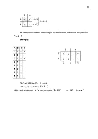 39
1A
B
A
B
0 S = B
S = A
S = A + B
0
0
+
Se formos considerar a simplificação por minitermos, obteremos a expressão:
S = A . B
Exemplo:
1
1A
B
A
B
00
CCC
1
1
11
POR MINITERMOS: S = A+C
POR MAXITERMOS:  =  . 
- Utilizando o teorema de De Morgan temos:  = A+C S = A+C S = A + C
A B C S
0 0 0 0
0 0 1 1
0 1 0 0
0 1 1 1
1 0 0 1
1 0 1 1
1 1 0 1
1 1 1 1
 