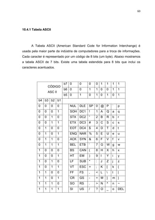 60
10.4.1 Tabela ASCII
A Tabela ASCII (American Standard Code for Information Interchange) é
usada pela maior parte da indústria de computadores para a troca de informações.
Cada caracter é representado por um código de 8 bits (um byte). Abaixo mostramos
a tabela ASCII de 7 bits. Existe uma tabela estendida para 8 bits que inclui os
caracteres acentuados.
CÓDIGO
ASC II
b7 0 0 0 0 1 1 1 1
b6 0 0 1 1 0 0 1 1
b5 0 1 0 1 0 1 0 1
b4 b3 b2 b1
0 0 0 0 NUL DLE SP 0 @ P ` p
0 0 0 1 SOH DC1 ! 1 A Q a q
0 0 1 0 STX DC2 “ 2 B R b r
0 0 1 1 ETX DC3 # 3 C S c s
0 1 0 0 EOT DC4 $ 4 D T d t
0 1 0 1 ENQ NAR % 5 E U e u
0 1 1 0 ACK SYN & 6 F V f v
0 1 1 1 BEL ETB ‘ 7 G W g w
1 0 0 0 BS CAN ( 8 H X h x
1 0 0 1 HT EM ) 9 I Y i y
1 0 1 0 LF SUB * : J Z j z
1 0 1 1 VT ESC + ; K [ k {
1 1 0 0 FF FS , < L  l |
1 1 0 1 CR GS - = M ] m }
1 1 1 0 SO RS . > N ^ n ~
1 1 1 1 SI US / ? O _ o DEL
 