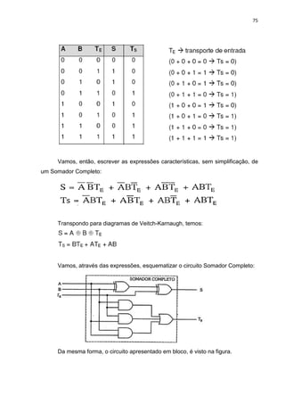 75
Vamos, então, escrever as expressões características, sem simplificação, de
um Somador Completo:
Transpondo para diagramas de Veitch-Karnaugh, temos:
Vamos, através das expressões, esquematizar o circuito Somador Completo:
Da mesma forma, o circuito apresentado em bloco, é visto na figura.
 