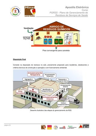Apostila Eletrônica
Curso
PGRSS - Plano de Gerenciamento de
Resíduos de Serviços de Saúde
página 26
Disposição Final
Consiste na disposição de resíduos no solo, previamente preparado para recebê-los, obedecendo a
critérios técnicos de construção e operação e com licenciamento ambiental.
Desenho ilustrativo das etapas do gerenciamento de RSS
 