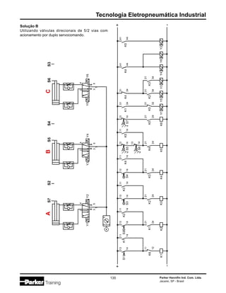 Tecnologia Eletropneumática Industrial
Parker Hannifin Ind. Com. Ltda.
Jacareí, SP - Brasil
135
S7
A
S1
13
14
K6
11
12
K1
S2
S5
B
S4
K1
11
14
S2
13
14
K1
21
24
K2
K2
11
14
S3
13
14
K2
21
24
K3
K3
11
14
S4
13
14
K3
21
24
K4
K4
11
14
+
-
Y1
2
4
3
1
5
S6
C
S3
K4
21
24
K5
K5
21
24
K6
K5
31
32
Y1
K2
31
34
Y5
K3
31
34
Y3
S5
13
14
S6
13
14
S7
13
14
K5
11
14
K1
31
34
K4
31
34
K4
41
44
+
-
Y2
Y3
2
4
3
1
5
Y4
Y5
2
4
3
1
5
Y6
Y4
Y6
Y2
K5
41
44
Solução B
Utilizando válvulas direcionais de 5/2 vias com
acionamento por duplo servocomando.
 