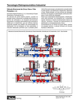 Tecnologia Eletropneumática Industrial
34 Parker Hannifin Ind. Com. Ltda.
Jacareí, SP - Brasil
Válvula Direcional de Cinco Vias e Três
Posições (5/3)
5/3 Centro Aberto Positivo (C.A.P.), Acionada por Duplo
Solenóide e Centrada por Ar.
As válvulas de centro aberto positivo, quando na
posição neutra, direcionam a pressão para ambos os
pontos de utilização e os escapes permanecem
bloqueados. A posição intermediária auto-centrante é
obtida por ar comprimido, que por orifícios internos
transmite pressão aos pistões nas extremidades do
distribuidor. Ao se energizar um dos solenóides, o
induzido deslocado permitirá que a pressão piloto
interna flua para escape, prevalecendo a pressão piloto
no lado oposto, que deslocará o distribuidor, alterando
o fluxo. Nesta posição, um dos orifícios de utilização
terá fluxo em escape e a alimentação continuará a fluir
para o outro orifício de utilização.
Assim que o solenóide for desenergizado, o distribuidor
será auto-centrado. Ao energizar-se o solenóide
oposto, teremos o mesmo funcionamento interno da
válvula, variando o sentido de deslocamento do
distribuidor e conseqüentemente o fluxo.
Comandando-se um cilindro de duplo efeito, quando
na posição central, a válvula formará um circuito
fechado e diferencial.
Válvula de Controle Direcional 5/3, Acionada por Duplo Solenóide, Centrada por Ar Comprimido, C.A.P., Tipo Carretel
Simbologia
3
5
2
4
1
5 4 1 2 3
5 4 1 2 3
D D D D
X
D D D D
X
 