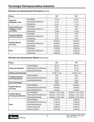 Tecnologia Eletropneumática Industrial
36 Parker Hannifin Ind. Com. Ltda.
Jacareí, SP - Brasil
Válvulas com Acionamento Pneumático (Piloto)
Válvulas com Acionamento Elétrico (Solenóide)
Freqüência Máxima
de Funcionamento
Rosca 1/8" 1/4"
Piloto/Mola 14 ms 25 ms
Piloto/Piloto Diferencial 14 ms 31 ms
Piloto/Piloto 8 ms 11 ms
Piloto/Mola 3 bar 3 bar
Piloto/Piloto Diferencial 4 bar 4 bar
Piloto/Piloto 1,5 bar 1,5 bar
Piloto/Mola 5 Hz 5 Hz
Piloto/Piloto Diferencial 5 Hz 5 Hz
Piloto/Piloto 10 Hz 10 Hz
Atuador Manual
Piloto/Mola Giratório Giratório
do Corpo
Piloto/Piloto Diferencial Giratório Giratório
Piloto/Piloto Impulso Impulso
Piloto/Mola 0,102 kg 0,202 kg
Peso Piloto/Piloto Diferencial 0,102 kg 0,202 kg
Piloto/Piloto 0,094 kg 0,189 kg
Tempo de
Resposta a 6 bar
Pressão Mínima de
Pilotagem a 6 bar
na Entrada
Rosca 1/8" 1/4"
Solenóide/Mola 22 ms 39 ms
Tempo de Resposta Solenóide/Piloto Diferencial 23 ms 42 ms
Solenóide/Solenóide 12 ms 17 ms
Potência do Solenóide 1,2 W (1,2 VA) 1,2 W (1,2 VA)
Solenóide/Mola 5 Hz 5 Hz
Solenóide/Piloto Diferencial 5 Hz 5 Hz
Solenóide/Solenóide 10 Hz 10 Hz
Grau de Proteção IP65 IP65
Atuador Manual
Solenóide/Mola Giratório Giratório
do Corpo
Solenóide/Piloto Diferencial Giratório Giratório
Solenóide/Solenóide Impulso Impulso
Atuador Manual
Solenóide/Mola Giratório - Com Trava Giratório - Com Trava
do Conjunto Solenóide
Solenóide/Piloto Diferencial Giratório - Com Trava Giratório - Com Trava
Solenóide/Solenóide Giratório - Com Trava Giratório - Com Trava
Solenóide/Mola 0,150 kg 0,250 kg
Solenóide/Piloto Diferencial 0,150 kg 0,250 kg
Peso Solenóide/Solenóide 0,190 kg 0,285 kg
Atuador Solenóide 0,040 kg 0,040 kg
Conector Elétrico 0,010 kg 0,010 kg
Freqüência Máxima
de Funcionamento
 