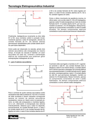 Tecnologia Eletropneumática Industrial
98 Parker Hannifin Ind. Com. Ltda.
Jacareí, SP - Brasil
K1 K1
+ +
K2 K2
III
I
II
K1 K1
+ +
K2 K2
III
I
IIK3 K3
IV
K1 K1
+ +
K2 K2
III
I
IIK3 K3
IV
K1 K1
+ +
K2 K2
III
I
IIK3 K3
IV
Finalmente, desligando-se novamente os dois relés
K1 e K2, seus contatos voltam à posição inicial,
mantendo apenas o setor III energizado, através do
contato fechado de K1. Os demais setores
permanecem desabilitados pelo contato aberto de K1
do qual todos dependem.
Como pode ser observado na cascata, jamais dois
setores secundários são energizados ao mesmo
tempo. A função da cascata é habilitar um setor
secundário de cada vez, cortando a alimentação
elétrica de componentes que poderiam gerar
sobreposições indesejáveis de sinal.
C – para 4 setores secundários
Para o controle de quatro setores secundários serão
necessários três relés auxiliares K1, K2 e K3. O número
de relés auxiliares a serem utilizados corresponde
sempre ao número de setores secundários
necessários, menos um. Assim como no exemplo an-
terior, os relés são energizados e mantidos ligados,
um a um, alternando a energização dos setores
individualmente. Observe que o setor IV depende,
exclusivamente, do contato fechado de K1; o setor I
do contato aberto de K1 e do contato fechado de K2,
ligados em série; o setor II dos contatos abertos de K1
e K2 e do contato fechado de K3, todos ligados em
série; e o setor III dos contatos abertos de K1, K2 e
K3, também ligados em série.
Como o último movimento da seqüência ocorreu no
último setor, com os três relés K1, K2 e K3 desligados,
apenas o setor IV está energizado por meio do contato
fechado de K1. O contato aberto de K1, por sua vez,
mantém os setores I, II e III desligados. Dessa forma,
apenas os componentes conectados no setor IV estão
ativados. Os demais componentes elétricos
conectados a outros setores permanecem desativados.
O primeiro relé a ser ligado e mantido é o K1. Ligando-
se somente o relé K1, seu contato fechado abre e
desativa o setor IV. Ao mesmo tempo, o contato aberto
de K1 fecha e permite a passagem da corrente elétrica
que atravessa também o contato fechado de K2, ligado
em série, e energiza apenas o setor I. O contato aberto
do relé K2, que permanece desligado, mantém os
setores II e III desativados. Nesse momento, apenas
os componentes conectados ao setor I estão
habilitados. Os demais componentes elétricos
conectados a outros setores estão desligados.
 