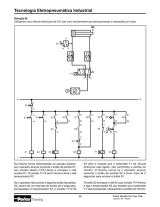 Tecnologia Eletropneumática Industrial
86 Parker Hannifin Ind. Com. Ltda.
Jacareí, SP - Brasil
Da mesma forma demonstrada na solução anterior,
se o operador acionar somente o botão de partida S1,
seu contato aberto 13/14 fecha e energiza o relé
auxiliar K1. O contato 11/14 de K1 fecha e ativa o relé
temporizador K3.
Se o operador não acionar o segundo botão de partida,
S2, dentro de um intervalo de tempo de 2 segundos,
pré-ajustado no temporizador K3, o contato 11/12 de
K3 abre e impede que o solenóide Y1 da válvula
direcional seja ligado, não permitindo a partida do
cilindro. O mesmo ocorre se o operador acionar
somente o botão de partida S2 e levar mais de 2
segundos para acionar o botão S1.
O botão S2 energiza o relé K2 cujo contato 11/14 fecha
e liga o temporizador K3 que impede que o solenóide
Y1 seja energizado, bloqueando a partida do cilindro.
Solução B:
Utilizando uma válvula direcional de 5/2 vias com acionamento por servocomando e reposição por mola.
2 4
1
3 5
Y1
S4
S3
11
14 12
S0
12
11
K1 K2 K3
14
13
S1
14
13
S2
14
11
K1
12
11
K4
14
11
K2
24
21
K1
24
21
K2
12
11
K3
K4
24
21
K4
34
31
K4
12
11
K5
Y1 K5
14
11
S3
12
11
S4
24
21
K5
+
-
+
-
 