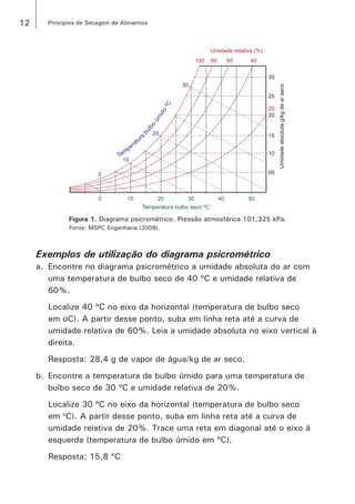12 Princípios de Secagem de Alimentos
30
25
20
15
10
05
0 10 20 30 40 50
Temperatura bulbo seco ºC
Umidadeabsolutag/kgdearseco
0
10
30
20
Tem
peratura
bulbo
úm
idoºC
Umidade relativa (%)
100 80 60 40
20
Figura 1. Diagrama psicrométrico. Pressão atmosférica 101,325 kPa.
Fonte: MSPC Engenharia (2009).
Exemplos de utilização do diagrama psicrométrico
a.	 Encontre no diagrama psicrométrico a umidade absoluta do ar com
uma temperatura de bulbo seco de 40 ºC e umidade relativa de
60%.
Localize 40 ºC no eixo da horizontal (temperatura de bulbo seco
em oC). A partir desse ponto, suba em linha reta até a curva de
umidade relativa de 60%. Leia a umidade absoluta no eixo vertical à
direita.
Resposta: 28,4 g de vapor de água/kg de ar seco.
b.	 Encontre a temperatura de bulbo úmido para uma temperatura de
bulbo seco de 30 ºC e umidade relativa de 20%.
Localize 30 ºC no eixo da horizontal (temperatura de bulbo seco
em o
C). A partir desse ponto, suba em linha reta até a curva de
umidade relativa de 20%. Trace uma reta em diagonal até o eixo à
esquerda (temperatura de bulbo úmido em ºC).
Resposta: 15,8 ºC
 