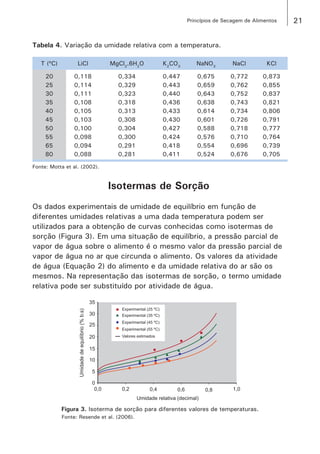 21Princípios de Secagem de Alimentos
Tabela 4. Variação da umidade relativa com a temperatura.
T (ºC) LiCl MgCl2
.6H2
O K2
CO3
NaNO3
NaCl KCl
20 0,118 0,334 0,447 0,675 0,772 0,873
25 0,114 0,329 0,443 0,659 0,762 0,855
30 0,111 0,323 0,440 0,643 0,752 0,837
35 0,108 0,318 0,436 0,638 0,743 0,821
40 0,105 0,313 0,433 0,614 0,734 0,806
45 0,103 0,308 0,430 0,601 0,726 0,791
50 0,100 0,304 0,427 0,588 0,718 0,777
55 0,098 0,300 0,424 0,576 0,710 0,764
65 0,094 0,291 0,418 0,554 0,696 0,739
80 0,088 0,281 0,411 0,524 0,676 0,705
Fonte: Motta et al. (2002).
Isotermas de Sorção
Os dados experimentais de umidade de equilíbrio em função de
diferentes umidades relativas a uma dada temperatura podem ser
utilizados para a obtenção de curvas conhecidas como isotermas de
sorção (Figura 3). Em uma situação de equilíbrio, a pressão parcial de
vapor de água sobre o alimento é o mesmo valor da pressão parcial de
vapor de água no ar que circunda o alimento. Os valores da atividade
de água (Equação 2) do alimento e da umidade relativa do ar são os
mesmos. Na representação das isotermas de sorção, o termo umidade
relativa pode ser substituído por atividade de água.
0,0 0,2 0,4 0,6 0,8 1,0
0
5
10
15
20
25
35
30
Umidade relativa (decimal)
Umidadedeequilíbrio(%b.s)
Experimental (25 ºC)
Experimental (35 ºC)
Experimental (45 ºC)
Experimental (55 ºC)
Valores estimados
Figura 3. Isoterma de sorção para diferentes valores de temperaturas.
Fonte: Resende et al. (2006).
 