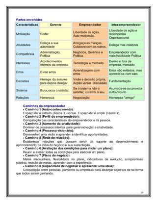 10
Partes envolvidas
Características Gerente Empreendedor Intra-empreendedor
Motivação Poder
Liberdade de ação,
Auto-motivação.
Liberdade de ação e
recompensa
Organizacional
Atividades
Delega a sua
autoridade
Arregaça as mangas,
Colabora com os outros.
Delega mas colabora
Competência
Administração,
Política
Negócios, Gerência e
Política.
Empreendedor com
mais habilidade Política
Interesses
Acontecimentos
internos da empresa
Tecnologia e mercado
Dentro e fora da
empresa, mercado
Erros Evitar erros
Aprendizagem com
erros
Erros são evitados, mas
aprende-se com eles
Decisões
Interage do assunto
para depois delegar
Visão e decisão própria,
Acção versus Discussão
Fundamentação
Sistema Burocracia o satisfaz
Se o sistema não o
satisfaz, constrói o seu
Acomoda-se ou provoca
curto-circuito
Relações Hierarquia Negociação Hierarquia "amiga"
Caminhos do empreendedor
 Caminho 1 (Auto-conhecimento):
Espaço de sí estreito (Teoria X) versus. Espaço de sí amplo (Teoria Y).
 Caminho 2 (Perfil do empreendedor):
Comparação das características do empreendedor e da pessoa.
 Caminho 3 (Aumento da criatividade):
Dominar os processos internos para gerar inovação e criatividade.
 Caminho 4 (Processo visionário):
Desenvolver uma visão e aprender a identificar oportunidades.
 Caminho 5 (Rede de relações):
Estabelecer relações que possam servir de suporte ao desenvolvimento e
aprimoramento da idéia do negócio e sua sustentação.
 Caminho 6 (Avaliação das condições para iniciar um plano):
Reunir e avaliar todas as condições para elaborar um plano.
 Caminho 7 (Plano de negócio):
Metas mensuráveis, flexibilidade no plano, indicadores de evolução, compromisso
coletivo, revisão de metas, aprender com a experiência.
 Caminho 8 (Capacidade de negociar e apresentar uma idéia):
Cooperação entre pessoas, parceiros ou empresas para alcançar objetivos de tal forma
que todos saiam ganhando.
 