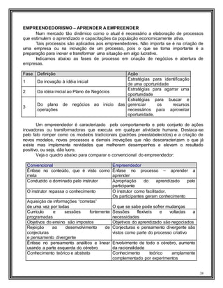 24
EMPREENDEDORISMO – APRENDER A EMPREENDER
Num mercado tão dinâmico como o atual é necessário a elaboração de processos
que estimulem o aprendizado e capacitações da população economicamente ativa.
Tais processos são aplicados aos empreendedores. Não importa se é na criação de
uma empresa ou na inovação de um processo, pois o que se torna importante é a
preparação para inovar e transformar uma situação em algo lucrativo.
Indicamos abaixo as fases de processo em criação de negócios e abertura de
empresas.
Fase Definição Ação
1 Da inovação à idéia inicial
Estratégias para identificação
de uma oportunidade
2 Da idéia inicial ao Plano de Negócios
Estratégias para agarrar uma
oportunidade
3
Do plano de negócios ao inicio das
operações
Estratégias para buscar e
gerenciar os recursos
necessários para aproveitar
oportunidade.
Um empreendedor é caracterizado pelo comportamento e pelo conjunto de ações
inovadoras ou transformadoras que executa em qualquer atividade humana. Destaca-se
pelo fato romper como os modelos tradicionais (padrões preestabelecidos) e a criação de
novos modelos, novos processos e demais inovações que não descaracterizam o que já
existe mas implementa novidades que melhoram desempenhos e elevam o resultado
positivo, ou seja, dão lucro.
Veja o quadro abaixo para comparar o convencional do empreendedor:
Convencional Empreendedor
Ênfase no conteúdo, que é visto como
meta
Ênfase no processo – aprender a
aprender
Conduzido e dominado pelo instrutor Apropriação do aprendizado pelo
participante
O instrutor repassa o conhecimento O instrutor como facilitador.
Os participantes geram conhecimento
Aquisição de informações “corretas”
de uma vez por todas O que se sabe pode sofrer mudanças
Currículo e sessões fortemente
programadas
Sessões flexíveis e voltadas a
necessidades
Objetivos do ensino são impostos Objetivos do aprendizado são negociados
Rejeição ao desenvolvimento de
conjecturas
e pensamento divergente
Conjecturas e pensamento divergente são
vistos como parte do processo criativo
Ênfase no pensamento analítico e linear
usando a parte esquerda do cérebro
Envolvimento de todo o cérebro, aumento
da racionalidade
Conhecimento teórico e abstrato Conhecimento teórico amplamente
complementado por experimentos
 